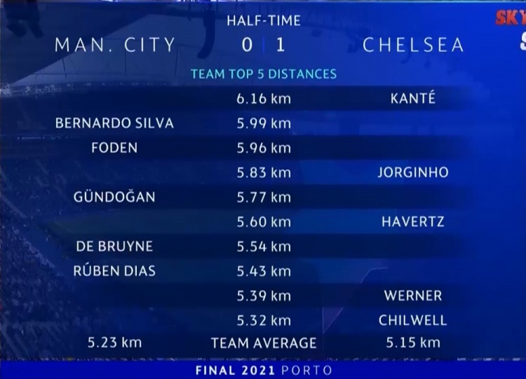 半场跑距离:坎特以6.16公里领先观