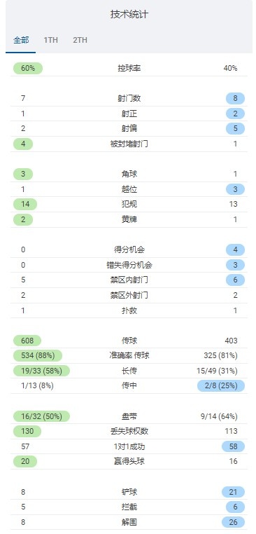 全场数据:切尔西控球率40%-60% 出手8-5 2-1占优