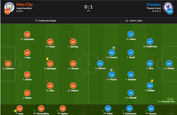 曼城vs切尔西评分:哈弗茨8.3分最高