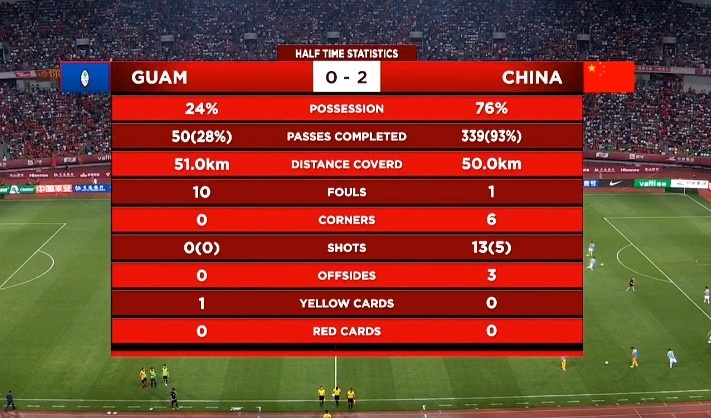 国足2-0关岛半场数据:投篮13-0 控球率76%-24%