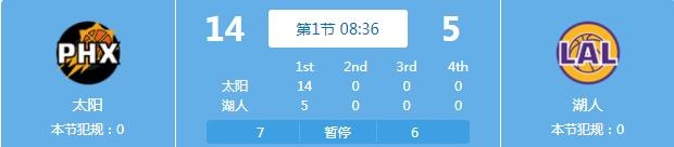 太阳首发3分多钟 3分钟 4中4 阻止湖人克劳德 3中3