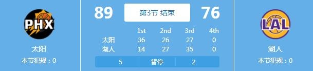 机会还是有的！湖人在第三节找回8分 詹姆斯单节拿下10分