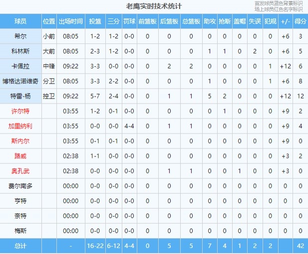 老鹰第一节领先76人 15分 2球 10中10 3球 6中12