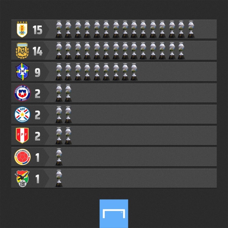 美洲杯夺冠次数排名:乌拉圭15次 阿根廷14次 巴西9次