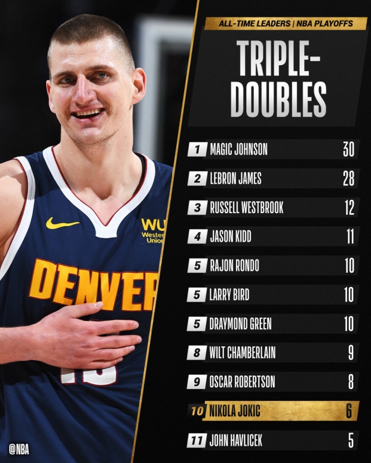 乔基奇季后赛6胜 三双超越哈弗里奇 位列历史前十