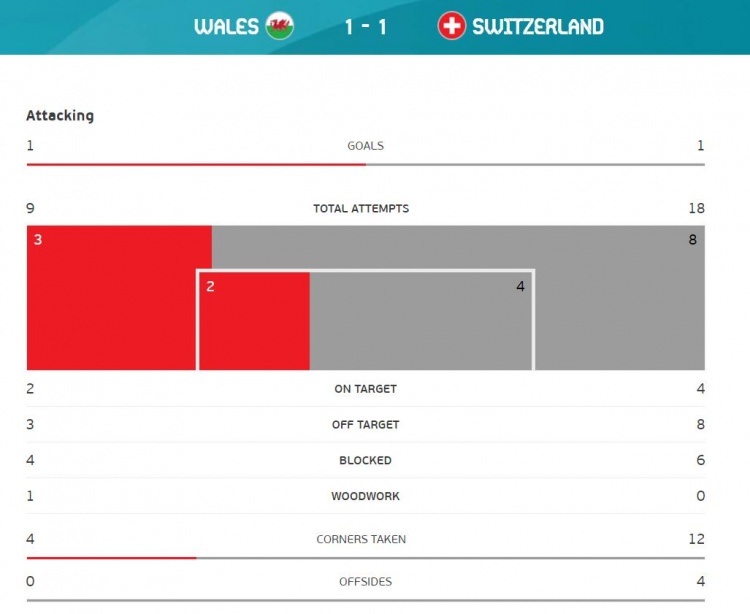 威尔士1-1瑞士全职数据:瑞士各方面都占优 领先18-9投