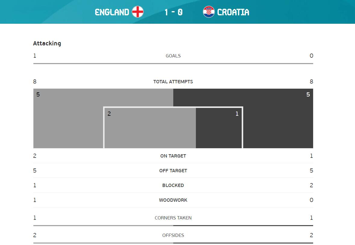 英格兰1-0克罗地亚全场比赛数据:投篮8-8 控球率52%-48%