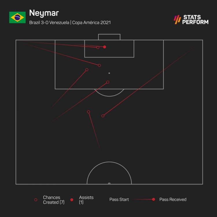 内马尔在对委内瑞拉的比赛中创造了7次机会 创造了巴西球员在过去11年中参加美洲杯的记录