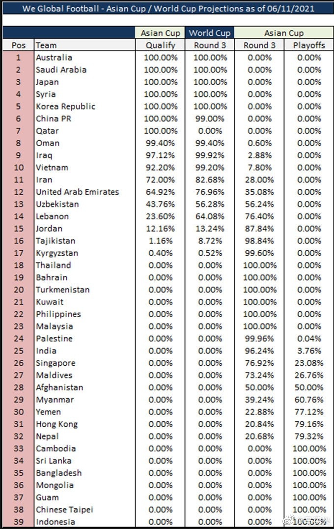 运用数学概率 国足进入前12的概率为99%