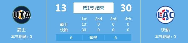 声势浩大！快船第一节领先爵士17分 爵士一节只拿下13分