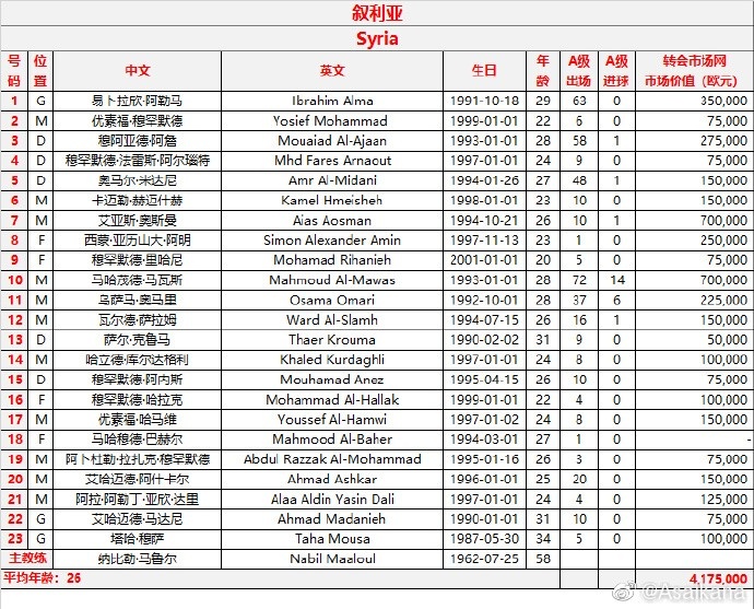 叙利亚vs中国男足23人名单出炉:Mavas和Hamaui上榜