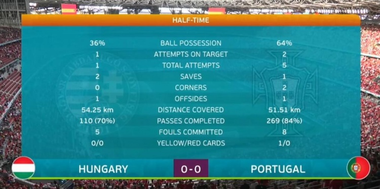 葡萄牙vs匈牙利半场数据:葡萄牙控球率超过60% 投篮命中率5: 1