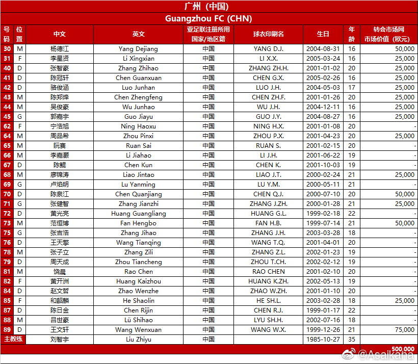 广州亚冠名单:U22全中国级 包括6名U17球员