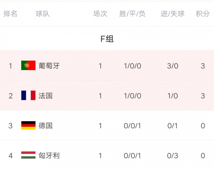 F组情况:法国和葡萄牙会提前取胜然后输给德国 德国可能会无缘小组前两名