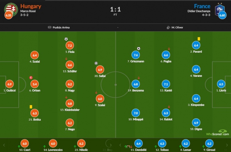 法国vs匈牙利比分:格雷兹曼最高7.6本泽马6.8 姆巴佩7.0