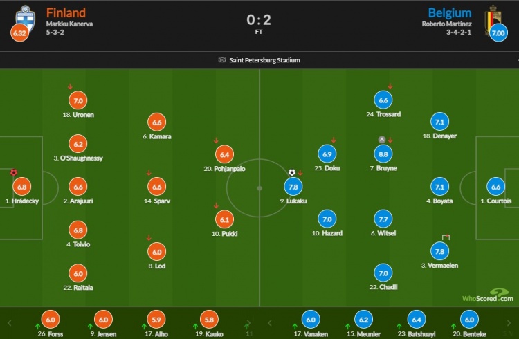 比利时vs芬兰评级:德国布劳恩8.8最高卢卡库费尔马伦7.8席