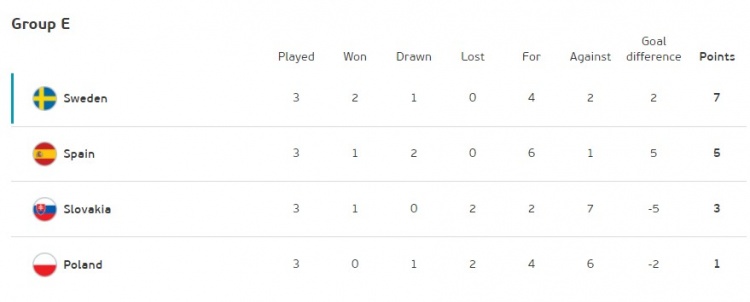欧洲杯E组积分：瑞典、西班牙前二出线，斯洛伐克、波兰出局