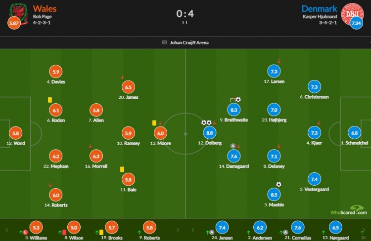 威尔士vs丹麦得分:多尔伯格8.8次最高 梅勒8.5次 席贝尔5.8次