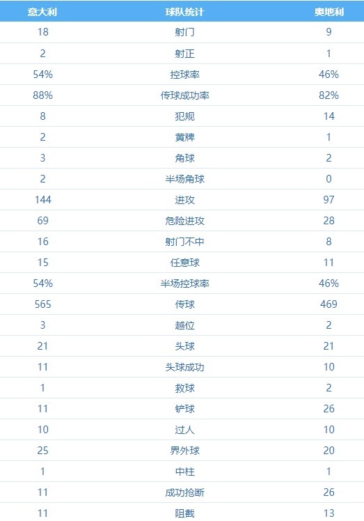 27尺只拍3次！意大利vs奥地利90分钟数据:出手18-9 出手2-1