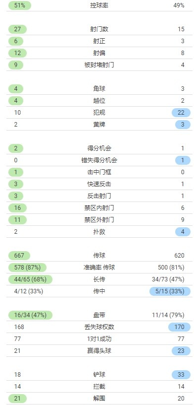 意大利2-1奥地利数据:出手27-15 出手6-3