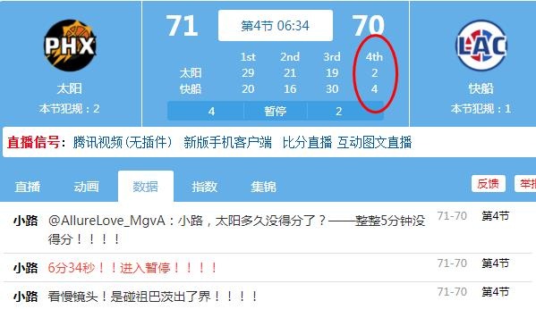 趁热打铁！太阳快船在上半场20投2中拿下6分