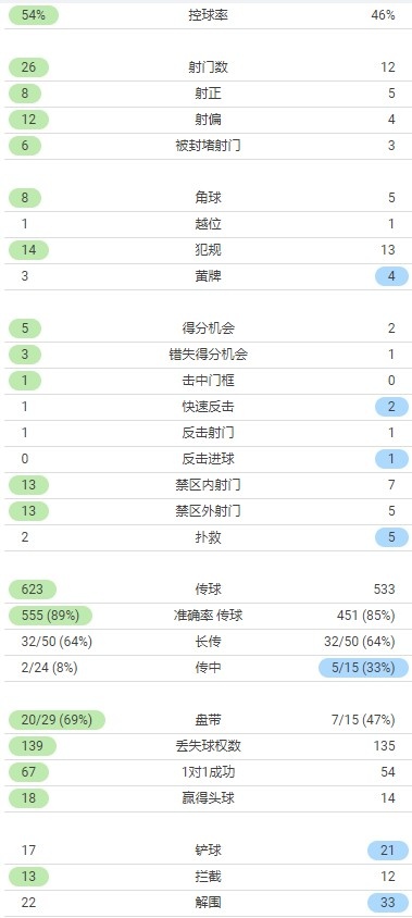 法国vs瑞士观众数据:投篮26-12 得分机会5-2