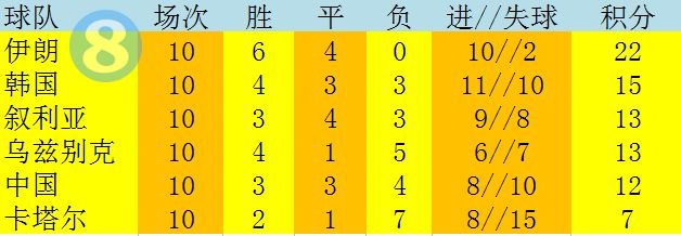 回顾前12场比赛:3胜3平4负里皮扑火国足排名第5 无缘世界杯