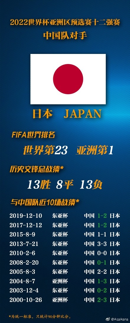 国足同组对手战绩:国足在日本战无不胜近10次 没有输给越南