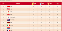 中国实时奥运金牌领先美国5金