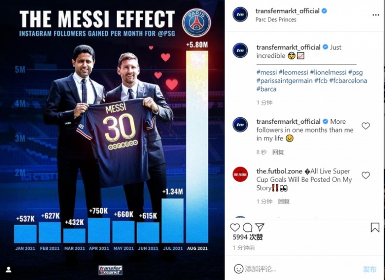 不可思议的巴黎INS一天涨了450万 大概等于今年前7个月的总和