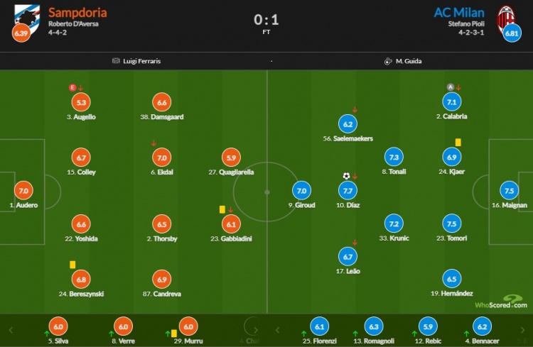 AC米兰vs桑普赛后评分：迪亚斯破门7.7分最高 迈尼昂7.5
