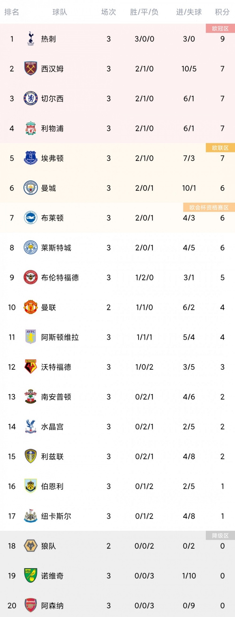 史上头一次！热刺排名英超榜首的同时阿森纳排名榜尾
