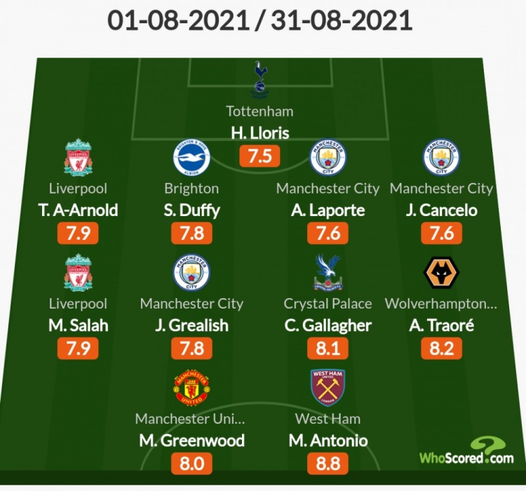 Whoscored评8月英超最佳阵：曼城三将入选，萨拉赫、格林伍德在列