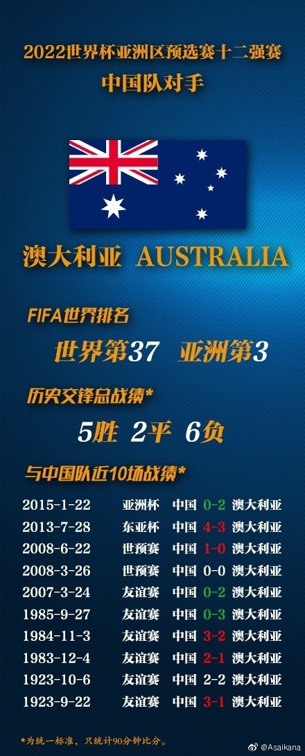 中澳交手记录：总战绩5胜2平6负，上次世预赛交手1胜1平