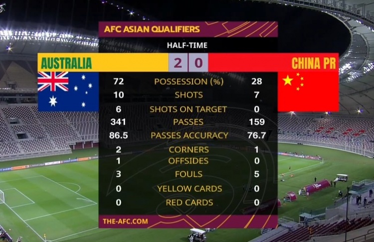 国足半场0-2澳大利亚数据：射门7-10，射正0-6