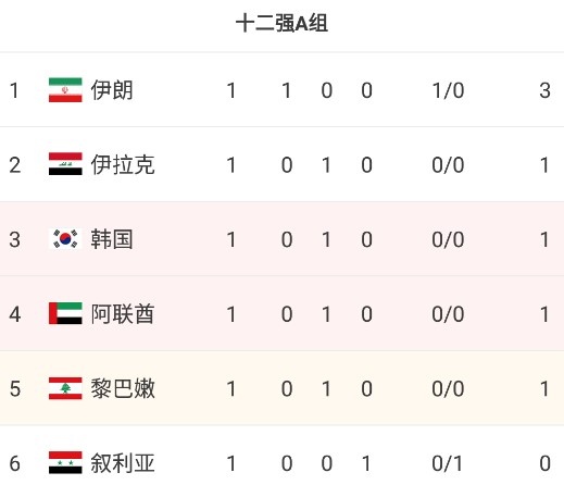 12强赛A组积分榜：3场比赛1个进球，伊朗1-0叙利亚登顶