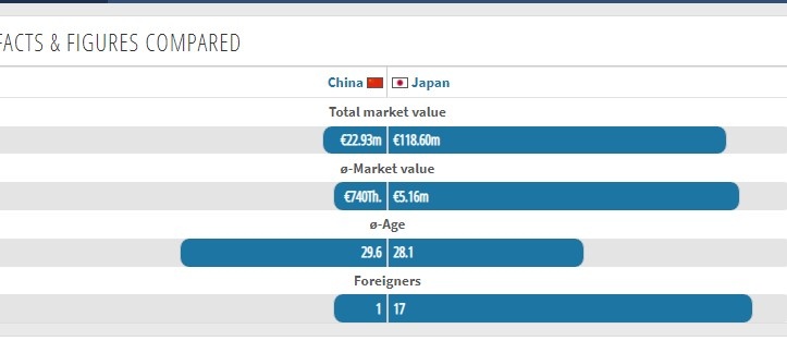中日全队身价对比：国足2293万欧，日本1.186亿欧