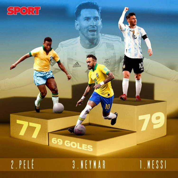 南美洲国家队射手榜：梅西79球居首，内