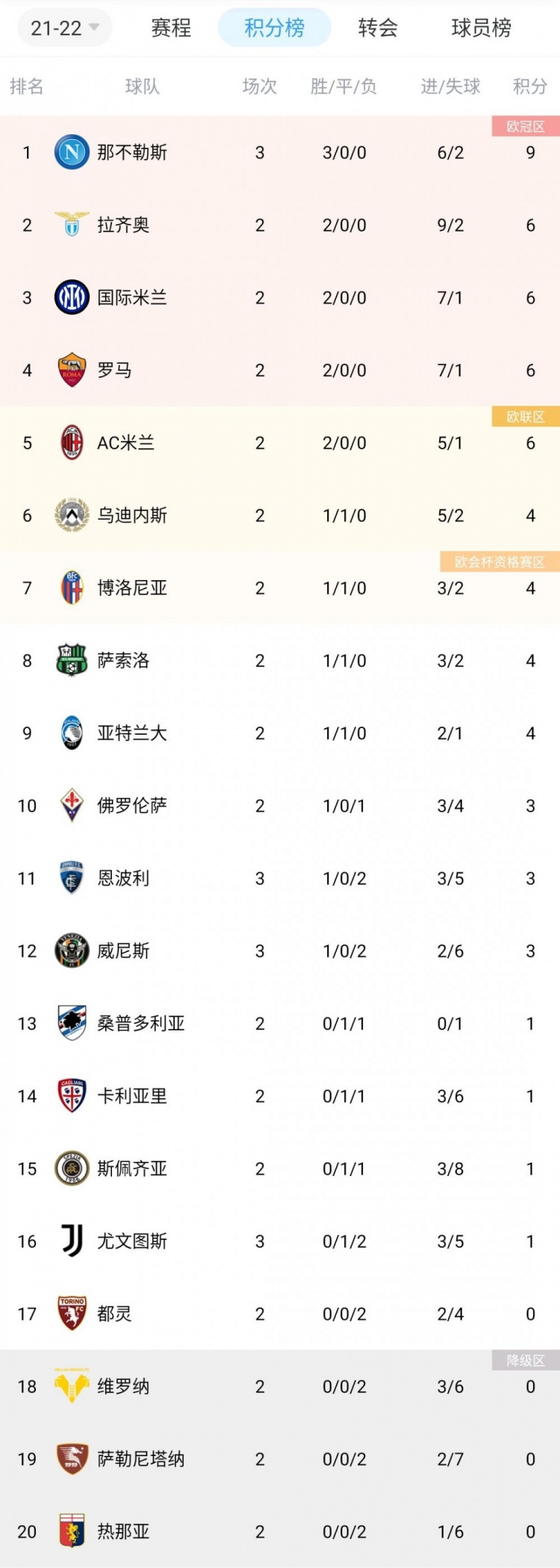 意甲积分榜：尤文1-2遭那不勒斯逆转，开局3轮1平2负积1分排第16