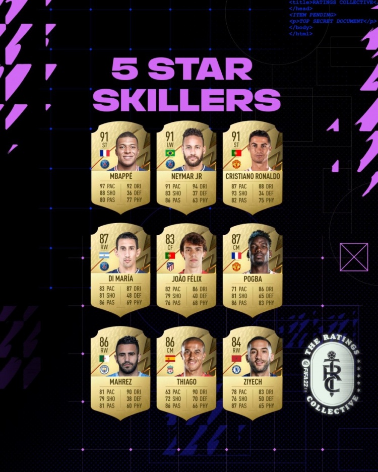 FIFA22花式技巧五星球员：姆巴佩内马尔C罗领衔