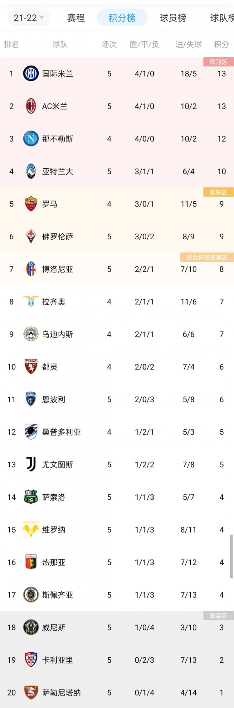 意甲积分榜：米兰双雄先赛分列前二，尤文拿首胜升至第13
