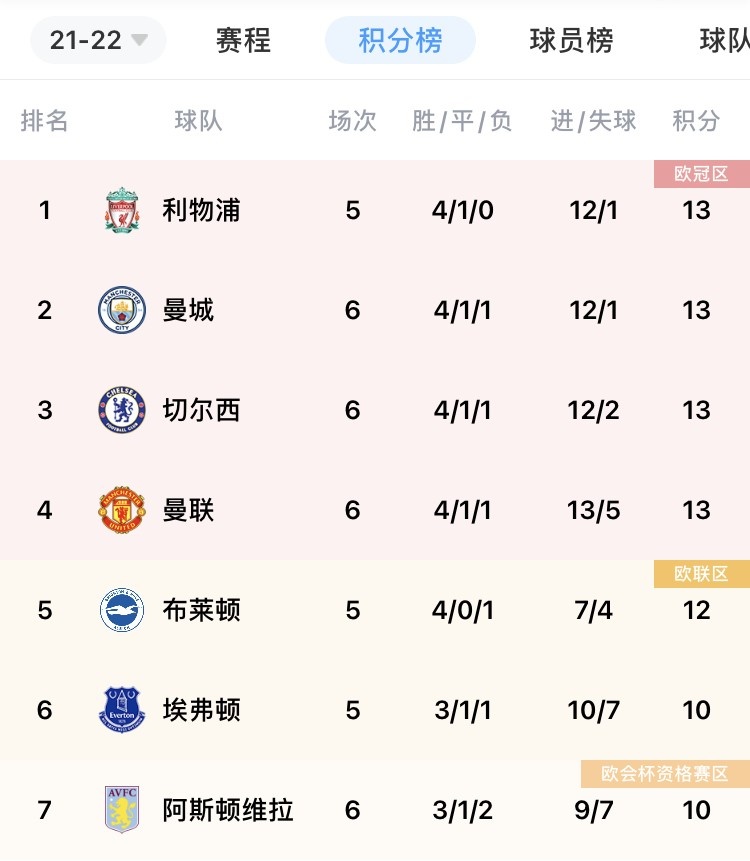 英超积分榜：利物浦曼城切尔西曼联同积13分