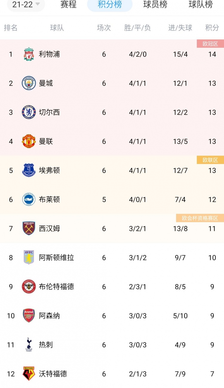 英超积分榜：阿森纳反超热刺升至第10