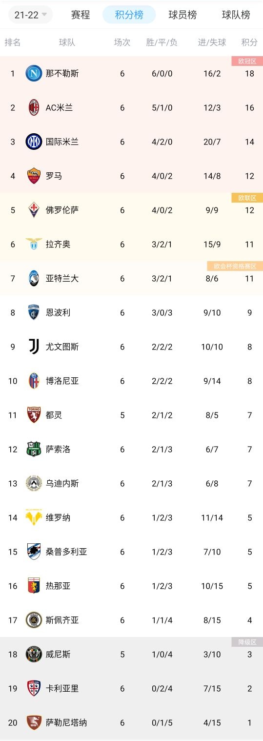 意甲积分榜：那不勒斯6战全胜领跑，米兰双雄分列二三位