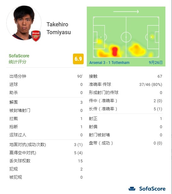 富安健洋全场数据：5次空中对抗赢得4次，热点覆盖整个右半区