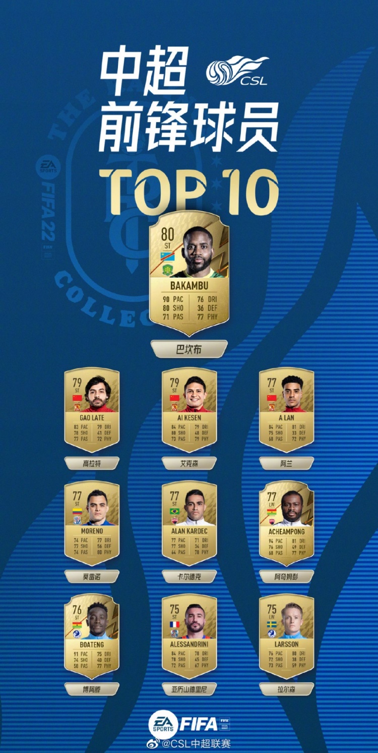 FIFA22中超前锋TOP10：巴坎布80分第一，高拉特、艾克森并列第二