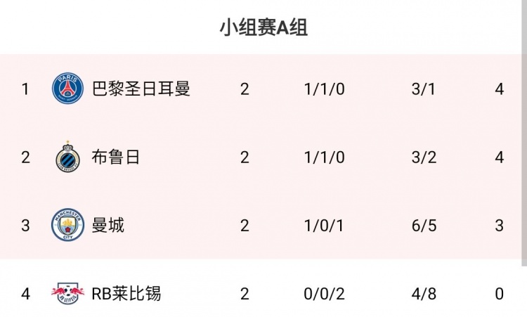 欧冠A组：巴黎、布鲁日同积4分列前二，曼城第三，莱比锡0分垫底