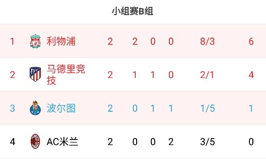 欧冠B组积分榜：米兰0分垫底，利物浦6分领跑马竞4分第二