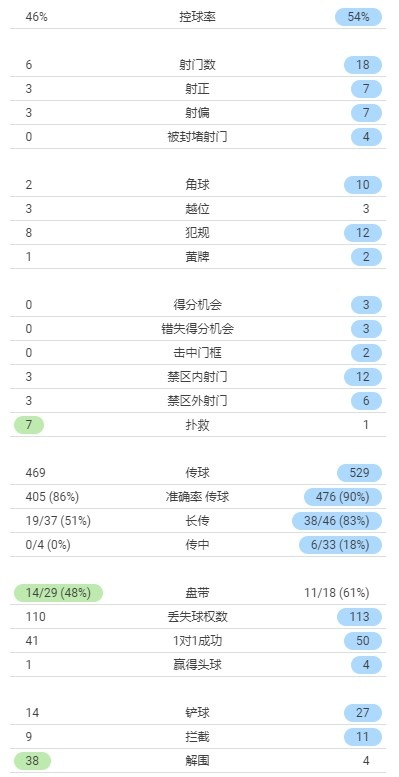 巴黎2-0曼城全场数据：巴黎射门6-18落后，射正3-7落后