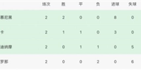 欧冠今日最新积分榜 附欧冠今日各队最新排名